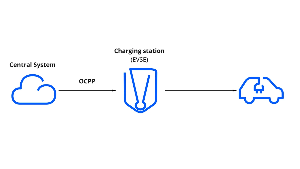 Connected charger: access badges and manual control